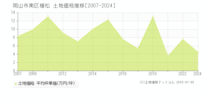 植松(岡山市南区)の土地価格推移グラフ(坪単価)[2007-2024年]