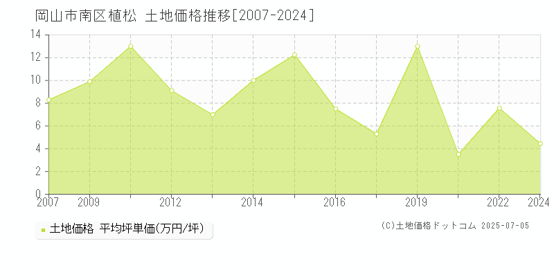 岡山市南区植松の土地価格推移グラフ 