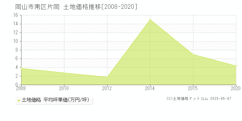 片岡(岡山市南区)の土地価格推移グラフ(坪単価)[2008-2020年]