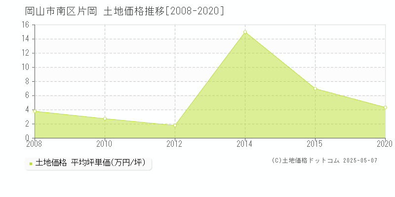 岡山市南区片岡の土地価格推移グラフ 