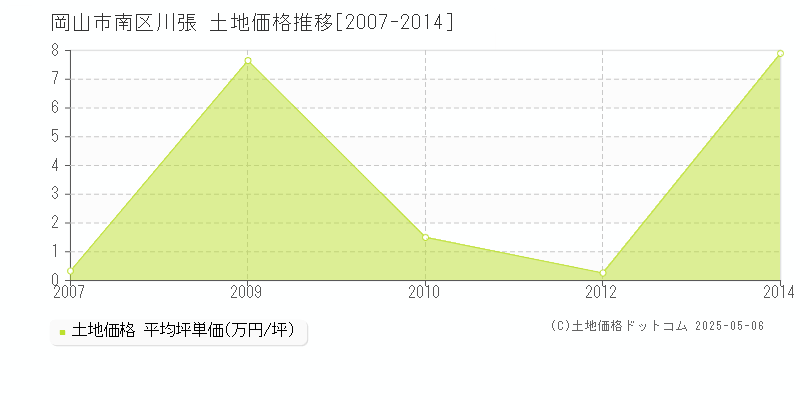 川張(岡山市南区)の土地価格推移グラフ(坪単価)[2007-2014年]