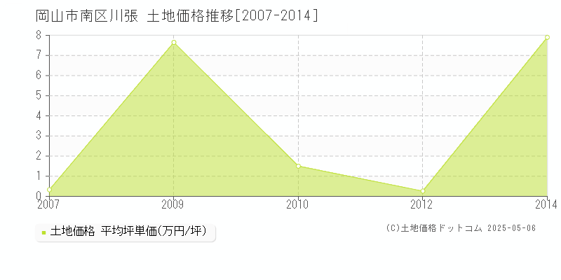 岡山市南区川張の土地価格推移グラフ 