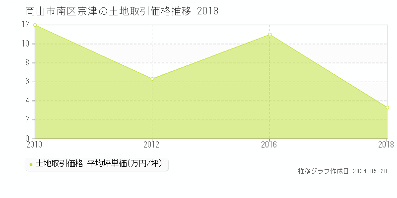 岡山市南区宗津の土地取引事例推移グラフ 
