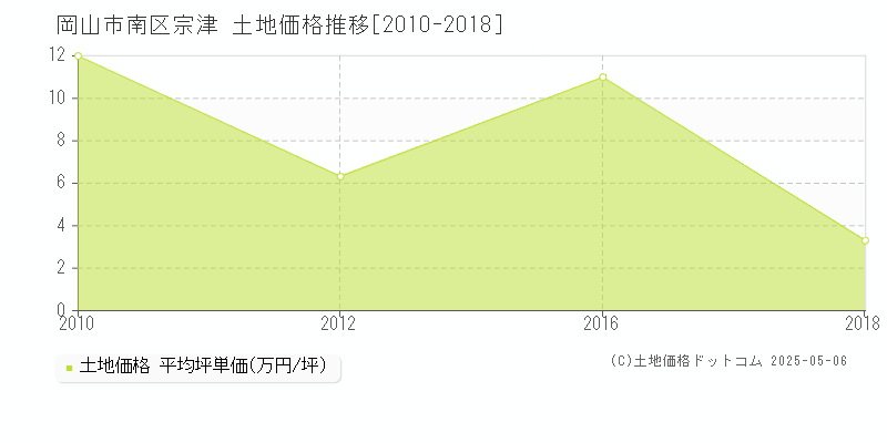 宗津(岡山市南区)の土地価格推移グラフ(坪単価)[2010-2018年]