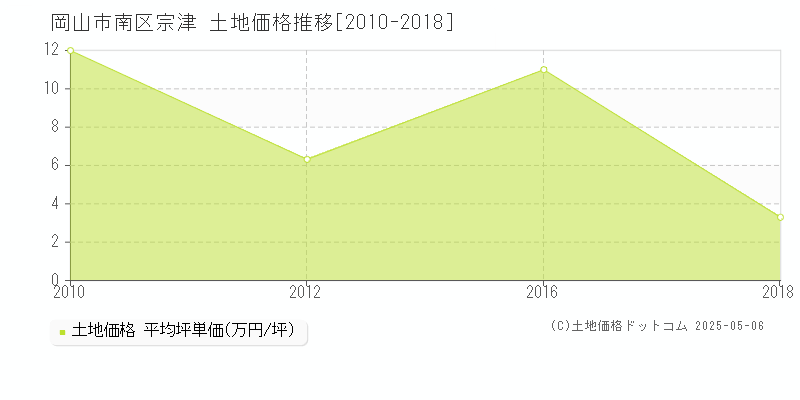 岡山市南区宗津の土地価格推移グラフ 