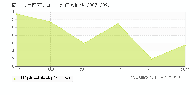 西高崎(岡山市南区)の土地価格推移グラフ(坪単価)[2007-2022年]