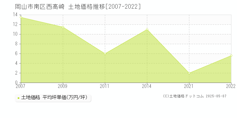 岡山市南区西高崎の土地価格推移グラフ 