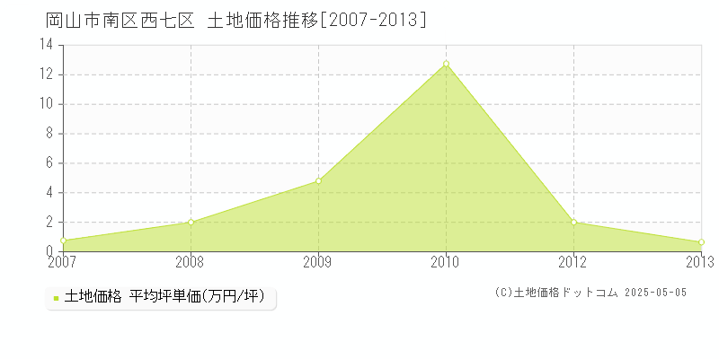 西七区(岡山市南区)の土地価格推移グラフ(坪単価)[2007-2013年]