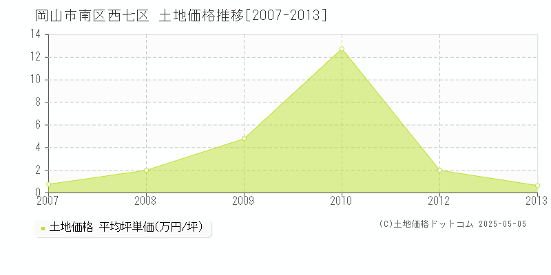 岡山市南区西七区の土地取引事例推移グラフ 