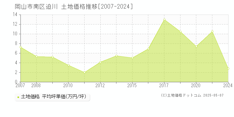 迫川(岡山市南区)の土地価格推移グラフ(坪単価)[2007-2024年]