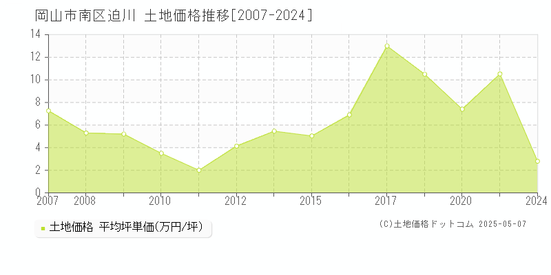 岡山市南区迫川の土地価格推移グラフ 