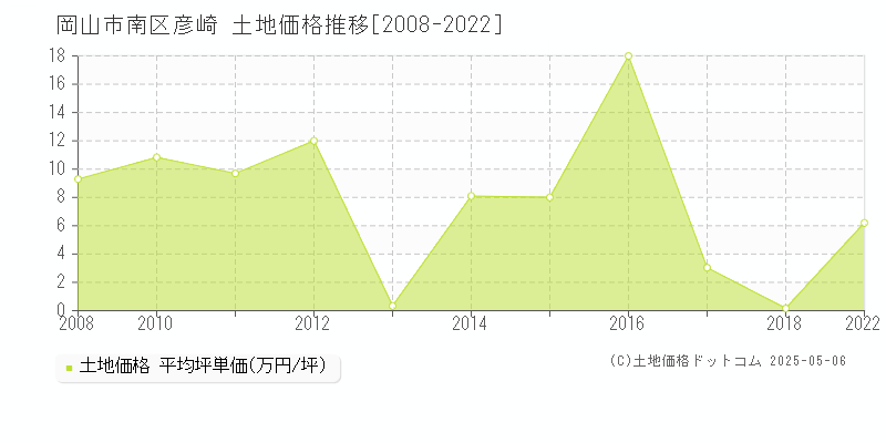 彦崎(岡山市南区)の土地価格推移グラフ(坪単価)[2008-2022年]