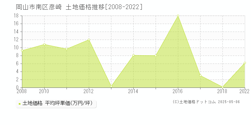 岡山市南区彦崎の土地価格推移グラフ 