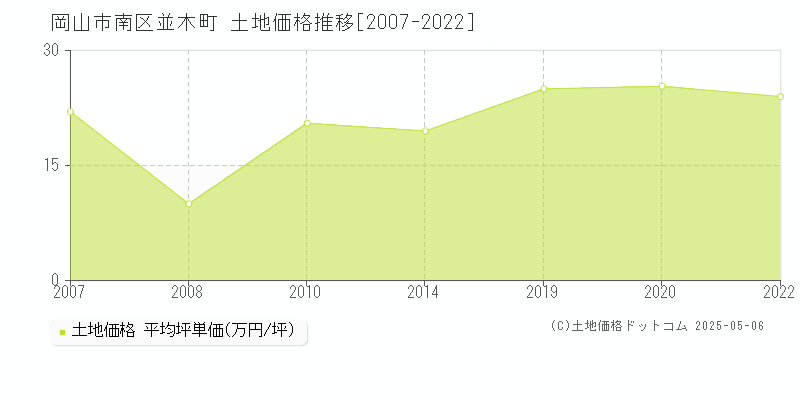 並木町(岡山市南区)の土地価格推移グラフ(坪単価)[2007-2022年]