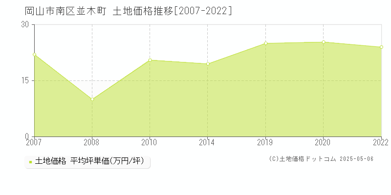 岡山市南区並木町の土地価格推移グラフ 