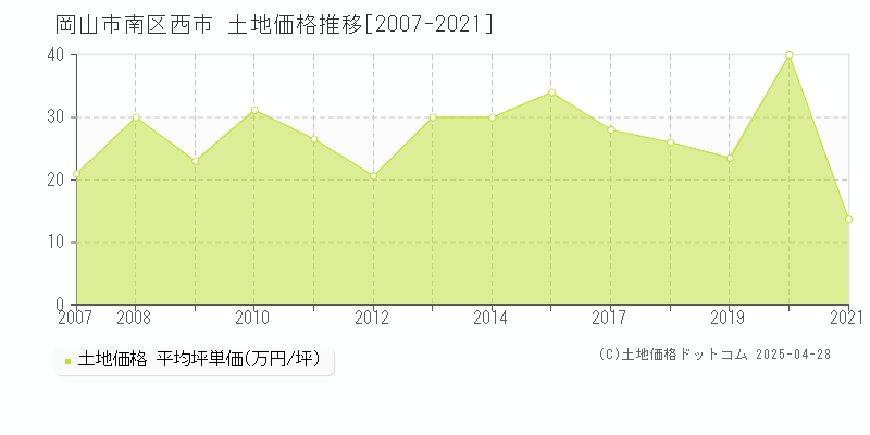 岡山市南区西市の土地価格推移グラフ 