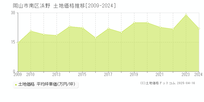 岡山市南区浜野の土地価格推移グラフ 