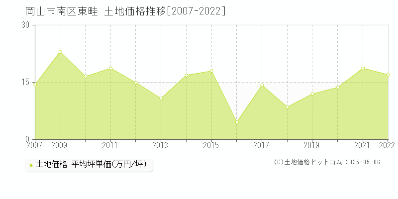 東畦(岡山市南区)の土地価格推移グラフ(坪単価)[2007-2022年]