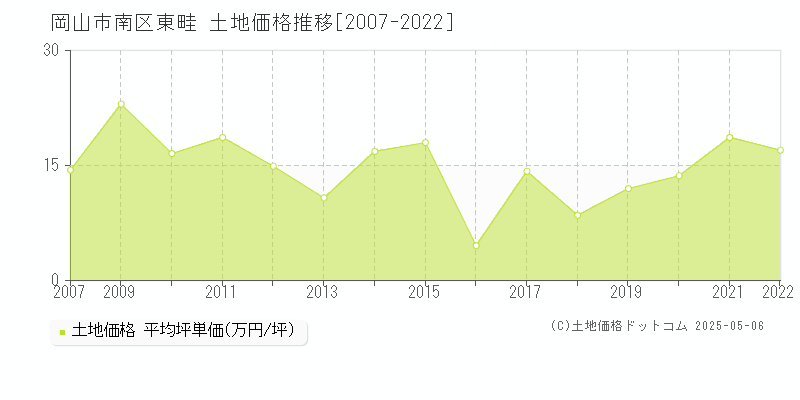 岡山市南区東畦の土地価格推移グラフ 