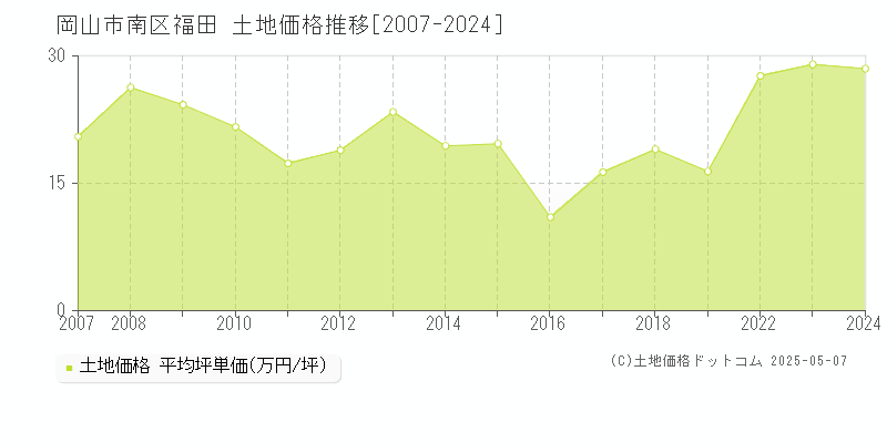 福田(岡山市南区)の土地価格推移グラフ(坪単価)[2007-2024年]