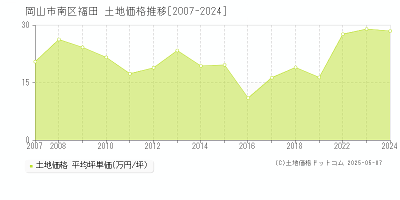 岡山市南区福田の土地価格推移グラフ 