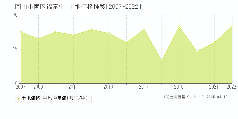 岡山市南区福富中の土地価格推移グラフ 