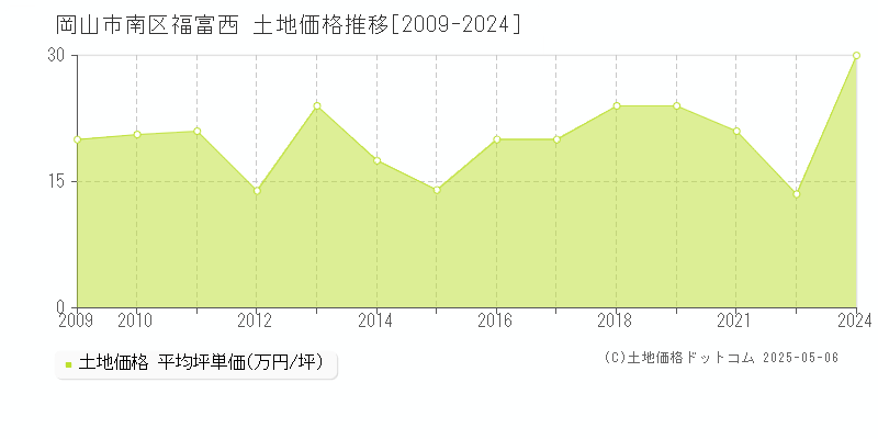 岡山市南区福富西の土地取引事例推移グラフ 