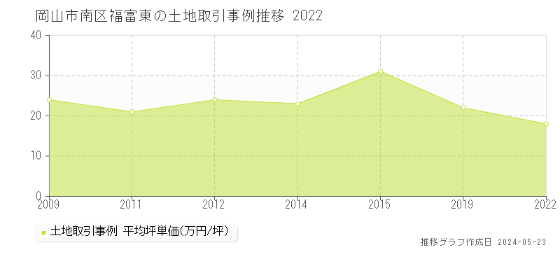 岡山市南区福富東の土地価格推移グラフ 