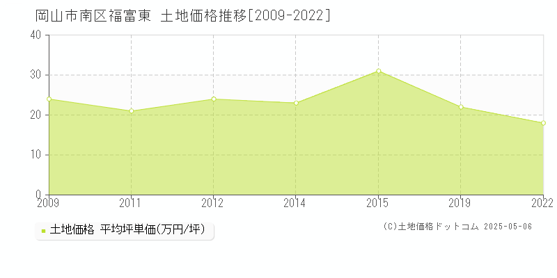福富東(岡山市南区)の土地価格推移グラフ(坪単価)[2009-2022年]