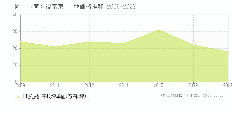 岡山市南区福富東の土地価格推移グラフ 