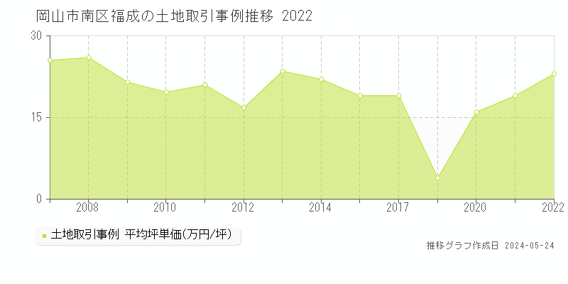 岡山市南区福成の土地価格推移グラフ 