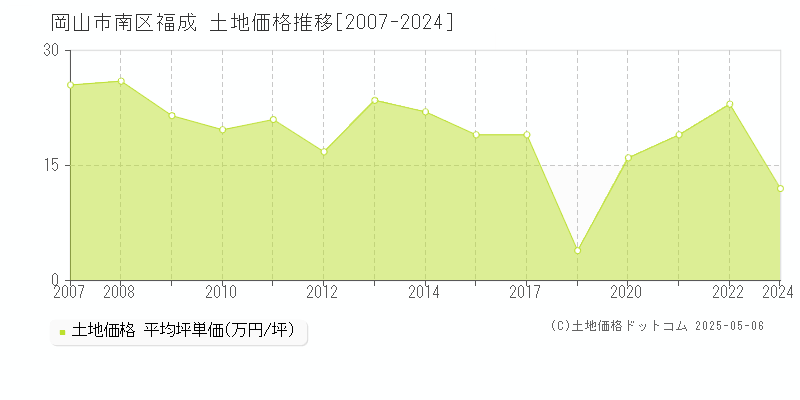 福成(岡山市南区)の土地価格推移グラフ(坪単価)[2007-2024年]