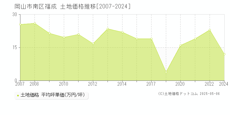 岡山市南区福成の土地価格推移グラフ 