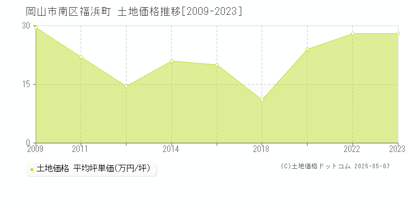 福浜町(岡山市南区)の土地価格推移グラフ(坪単価)[2009-2023年]