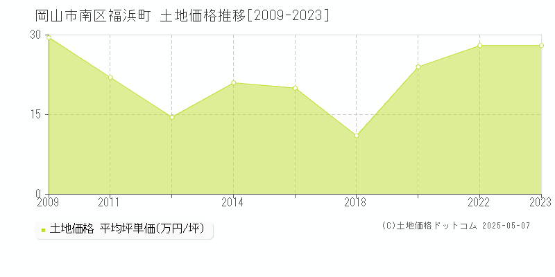 岡山市南区福浜町の土地価格推移グラフ 