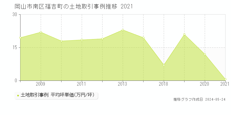岡山市南区福吉町の土地価格推移グラフ 