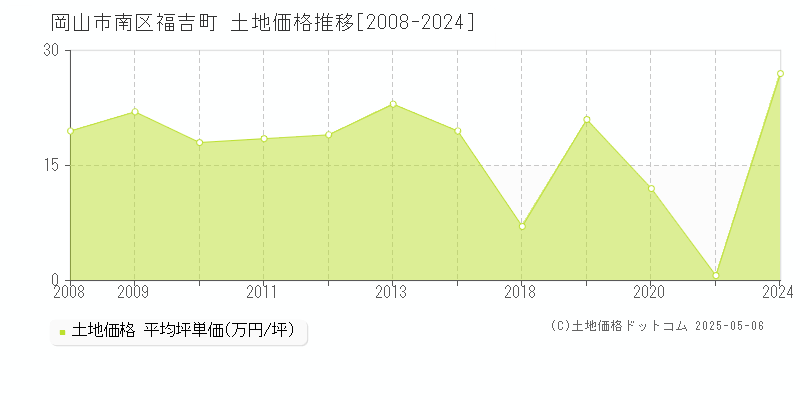 福吉町(岡山市南区)の土地価格推移グラフ(坪単価)[2008-2024年]