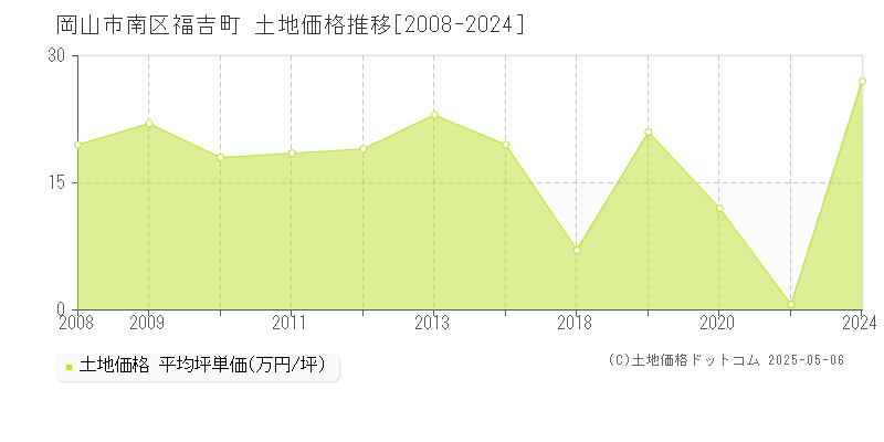 岡山市南区福吉町の土地価格推移グラフ 