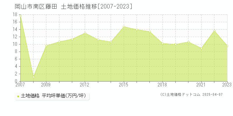 岡山市南区藤田の土地価格推移グラフ 