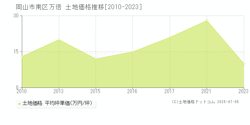 万倍(岡山市南区)の土地価格推移グラフ(坪単価)[2010-2023年]
