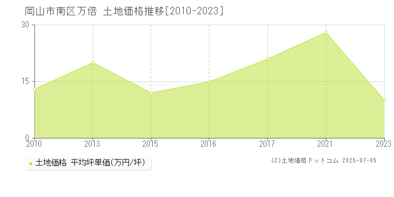 岡山市南区万倍の土地価格推移グラフ 