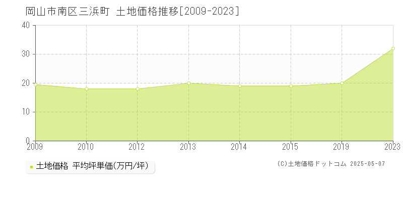 三浜町(岡山市南区)の土地価格推移グラフ(坪単価)[2009-2023年]