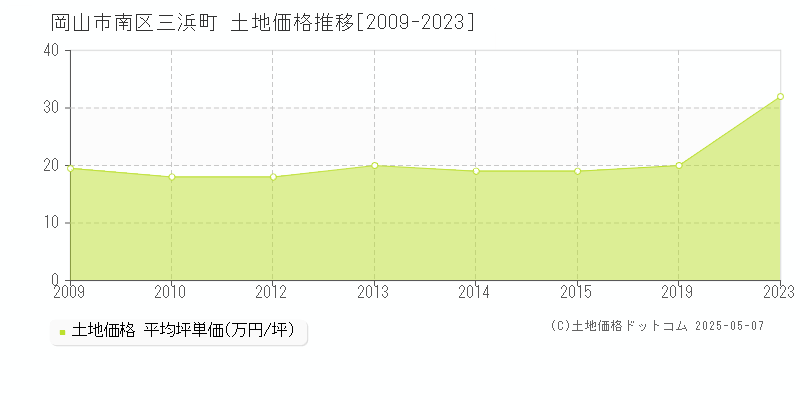 岡山市南区三浜町の土地価格推移グラフ 