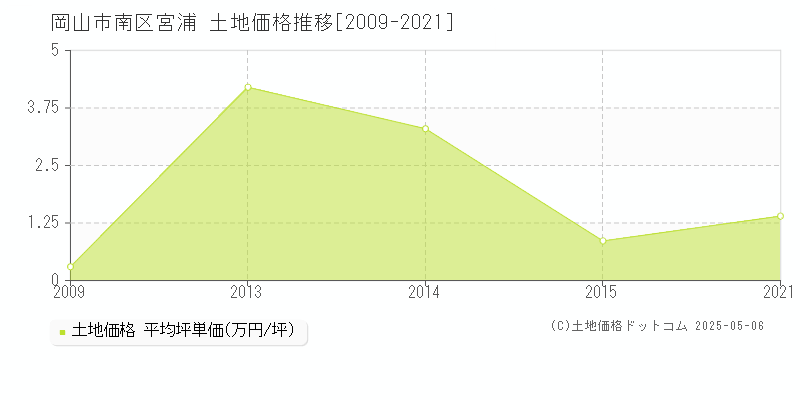 宮浦(岡山市南区)の土地価格推移グラフ(坪単価)[2009-2021年]