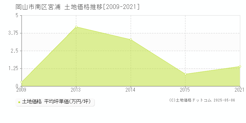 岡山市南区宮浦の土地価格推移グラフ 