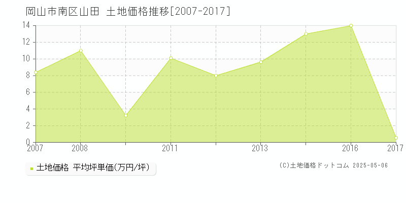 山田(岡山市南区)の土地価格推移グラフ(坪単価)[2007-2017年]