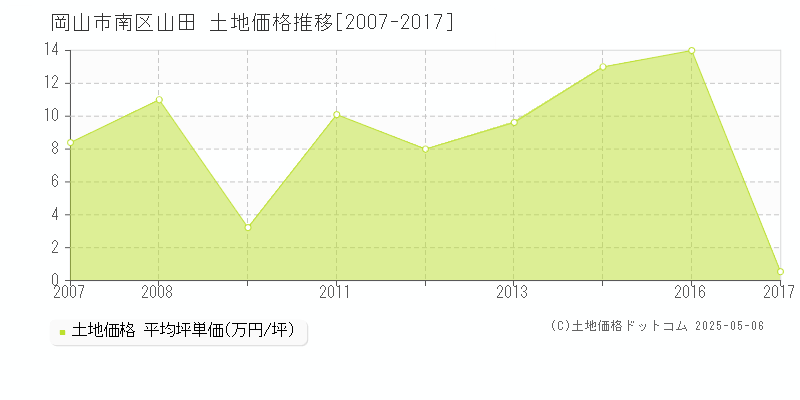 岡山市南区山田の土地価格推移グラフ 