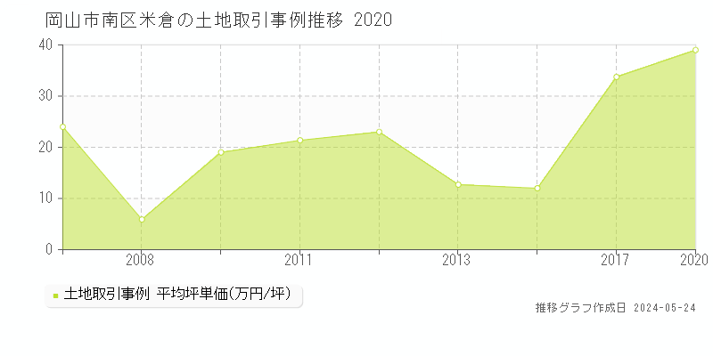 岡山市南区米倉の土地価格推移グラフ 