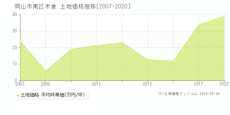 米倉(岡山市南区)の土地価格推移グラフ(坪単価)[2007-2020年]