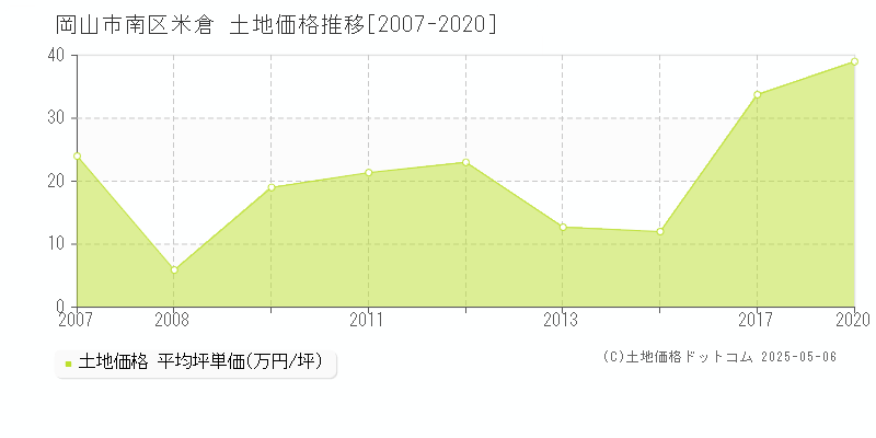 岡山市南区米倉の土地価格推移グラフ 